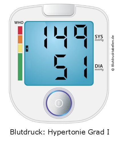 Blutdruck 149 zu 51 auf dem Blutdruckmessgerät