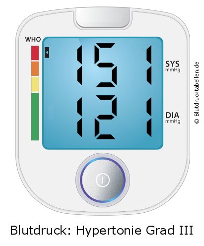 Blutdruck 151 zu 121 auf dem Blutdruckmessgerät