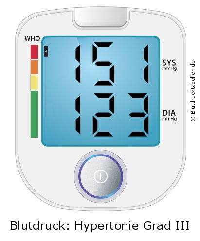 Blutdruck 151 zu 123 auf dem Blutdruckmessgerät