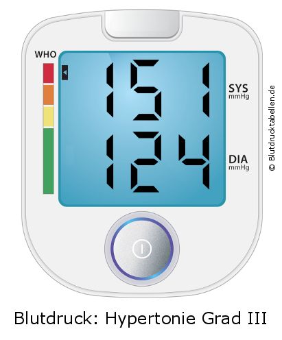 Blutdruck 151 zu 124 auf dem Blutdruckmessgerät