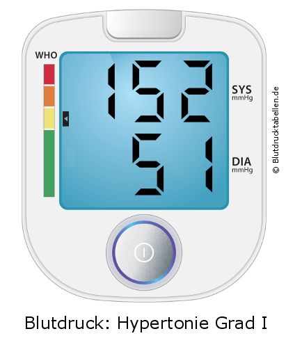 Blutdruck 152 zu 51 auf dem Blutdruckmessgerät