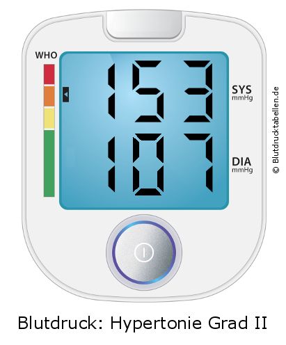 Blutdruck 153 zu 107 auf dem Blutdruckmessgerät