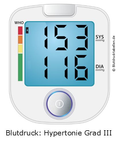 Blutdruck 153 zu 116 auf dem Blutdruckmessgerät