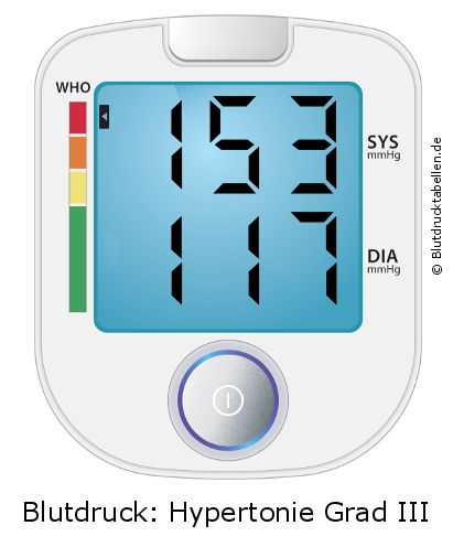 Blutdruck 153 zu 117 auf dem Blutdruckmessgerät