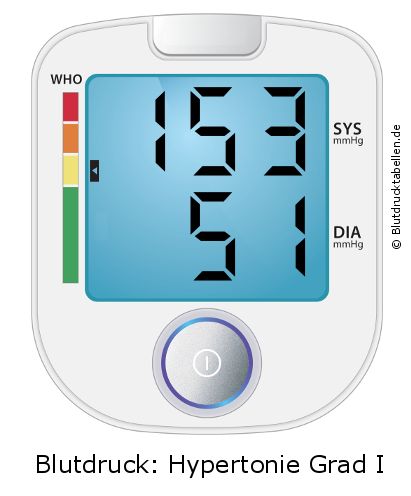Blutdruck 153 zu 51 auf dem Blutdruckmessgerät