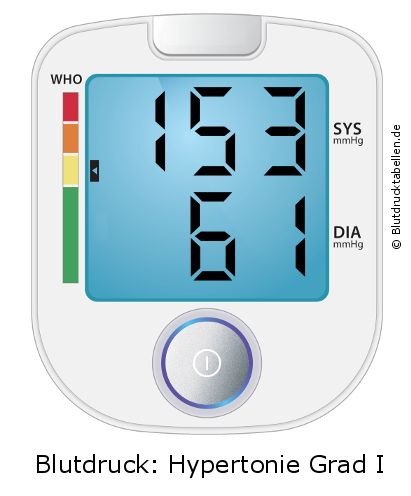 Blutdruck 153 zu 61 auf dem Blutdruckmessgerät