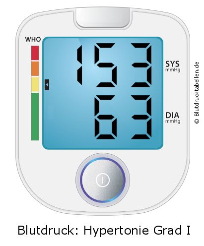 Blutdruck 153 zu 63 auf dem Blutdruckmessgerät