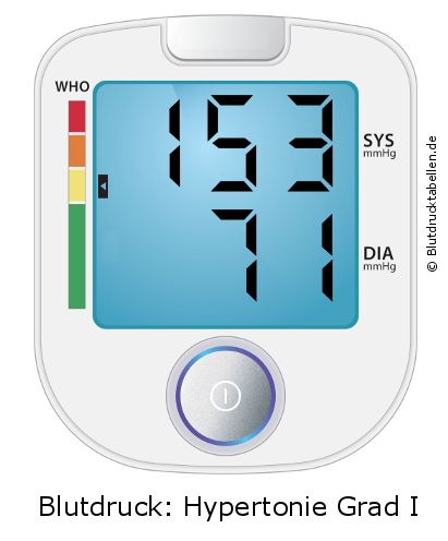 Blutdruck 153 zu 71 auf dem Blutdruckmessgerät