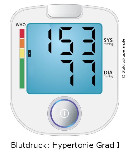 Blutdruck 153 zu 77 auf dem Blutdruckmessgerät