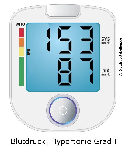 Blutdruck 153 zu 87 auf dem Blutdruckmessgerät