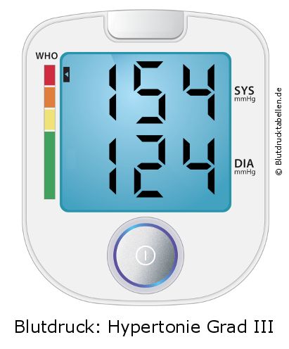 Blutdruck 154 zu 124 auf dem Blutdruckmessgerät
