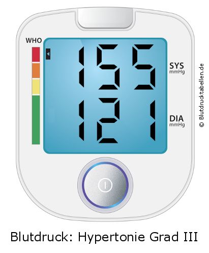 Blutdruck 155 zu 121 auf dem Blutdruckmessgerät