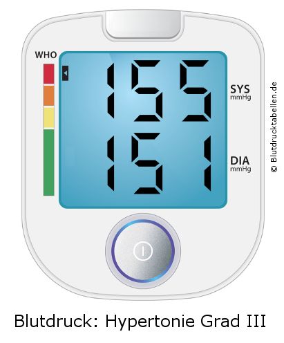 Blutdruck 155 zu 151 auf dem Blutdruckmessgerät