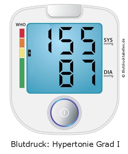Blutdruck 155 zu 87 auf dem Blutdruckmessgerät
