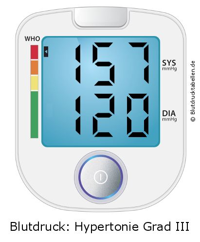 Blutdruck 157 zu 120 auf dem Blutdruckmessgerät
