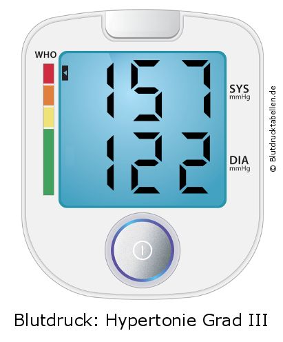 Blutdruck 157 zu 122 auf dem Blutdruckmessgerät
