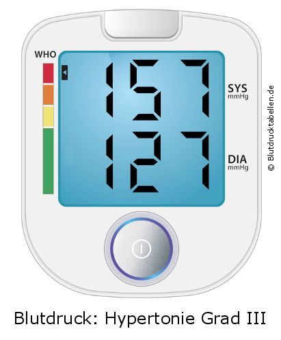 Blutdruck 157 zu 127 auf dem Blutdruckmessgerät