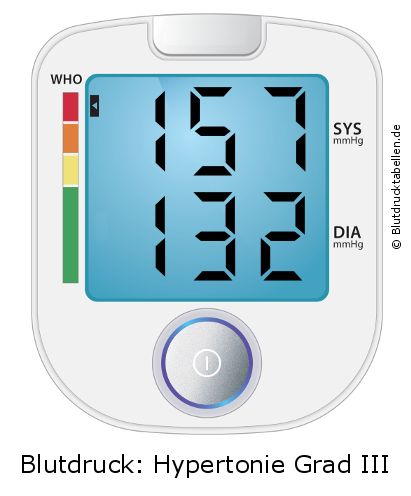 Blutdruck 157 zu 132 auf dem Blutdruckmessgerät