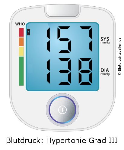 Blutdruck 157 zu 138 auf dem Blutdruckmessgerät