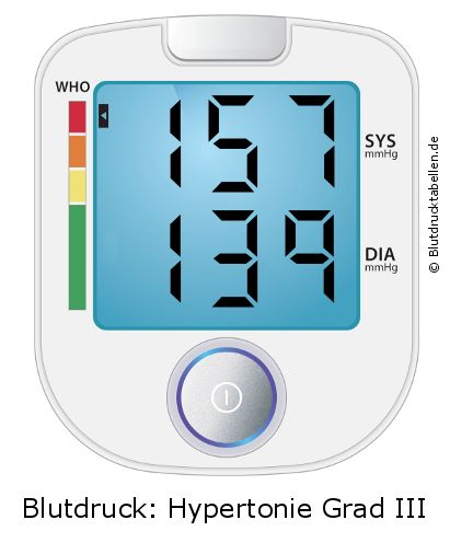 Blutdruck 157 zu 139 auf dem Blutdruckmessgerät