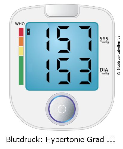 Blutdruck 157 zu 153 auf dem Blutdruckmessgerät