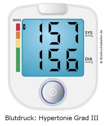 Blutdruck 157 zu 156 auf dem Blutdruckmessgerät