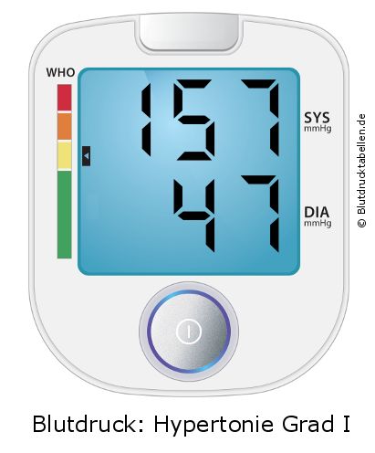 Blutdruck 157 zu 47 auf dem Blutdruckmessgerät