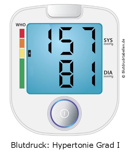 Blutdruck 157 zu 81 auf dem Blutdruckmessgerät