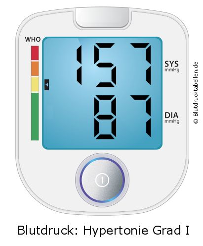 Blutdruck 157 zu 87 auf dem Blutdruckmessgerät