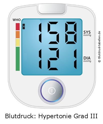 Blutdruck 158 zu 121 auf dem Blutdruckmessgerät