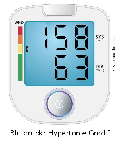 Blutdruck 158 zu 63 auf dem Blutdruckmessgerät