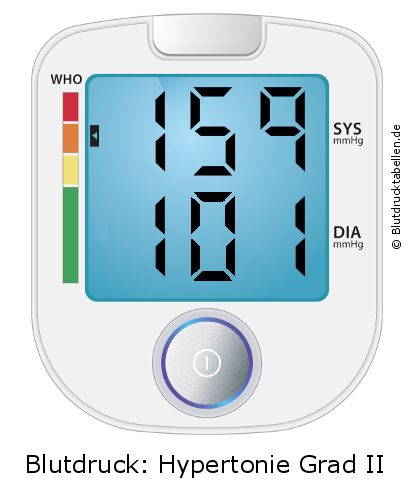 Blutdruck 159 zu 101 auf dem Blutdruckmessgerät