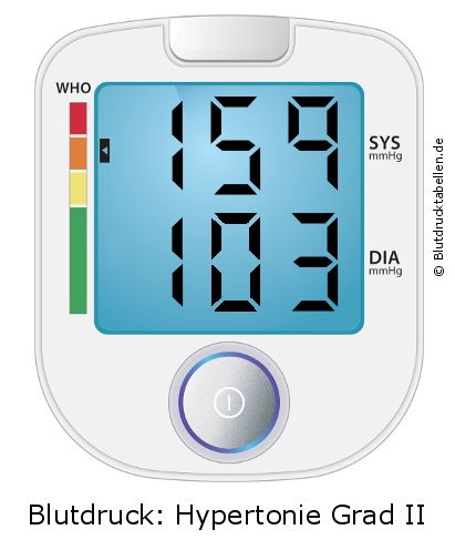 Blutdruck 159 zu 103 auf dem Blutdruckmessgerät