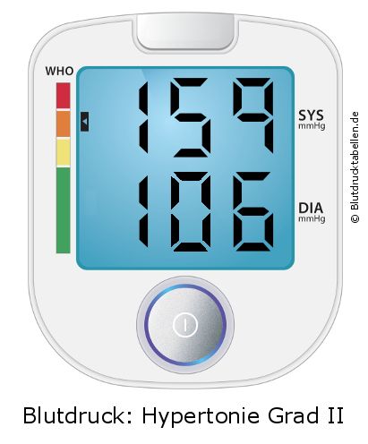 Blutdruck 159 zu 106 auf dem Blutdruckmessgerät