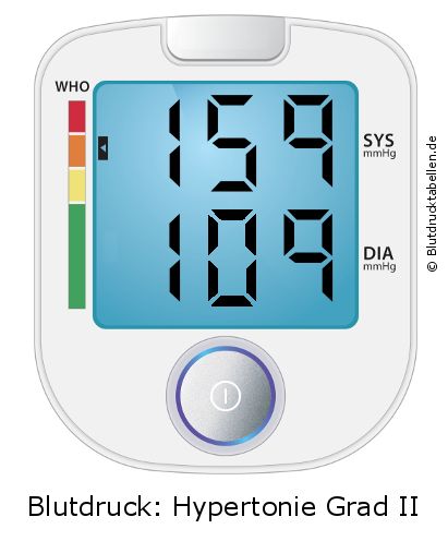 Blutdruck 159 zu 109 auf dem Blutdruckmessgerät