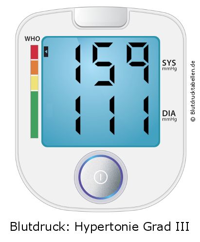 Blutdruck 159 zu 111 auf dem Blutdruckmessgerät