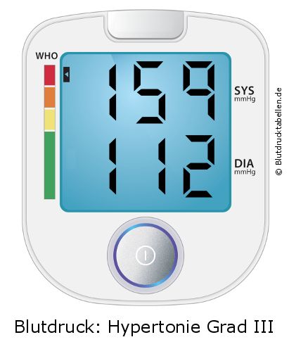 Blutdruck 159 zu 112 auf dem Blutdruckmessgerät
