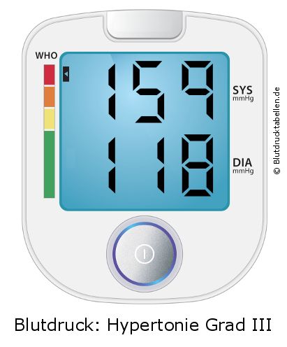 Blutdruck 159 zu 118 auf dem Blutdruckmessgerät