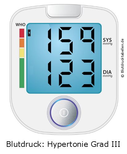 Blutdruck 159 zu 123 auf dem Blutdruckmessgerät