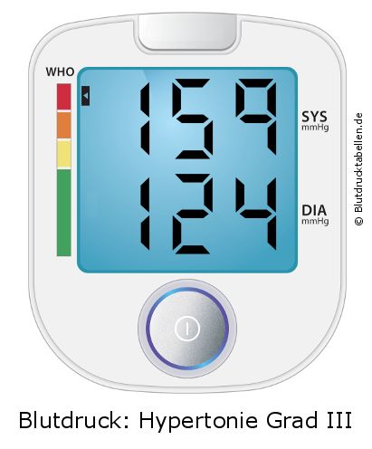 Blutdruck 159 zu 124 auf dem Blutdruckmessgerät