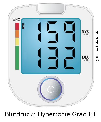 Blutdruck 159 zu 132 auf dem Blutdruckmessgerät