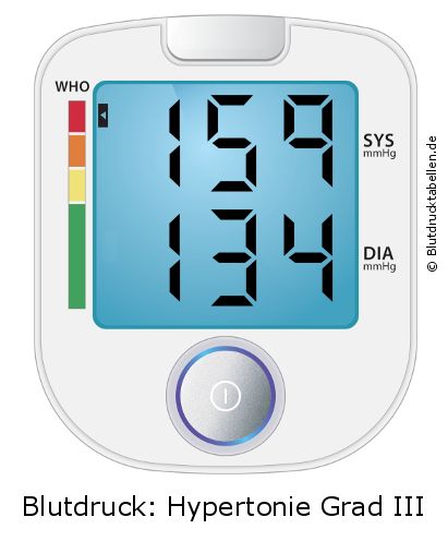 Blutdruck 159 zu 134 auf dem Blutdruckmessgerät