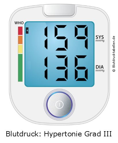 Blutdruck 159 zu 136 auf dem Blutdruckmessgerät