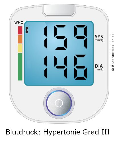 Blutdruck 159 zu 146 auf dem Blutdruckmessgerät