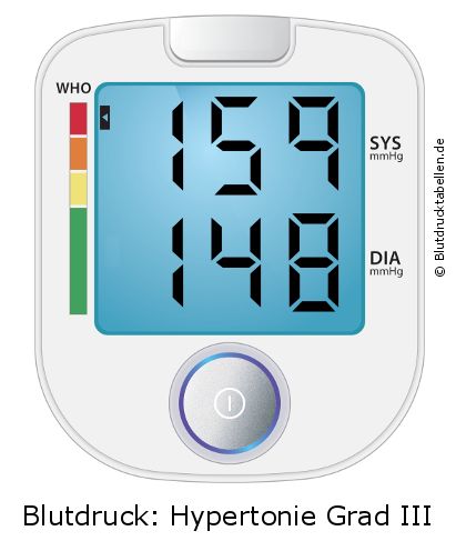 Blutdruck 159 zu 148 auf dem Blutdruckmessgerät