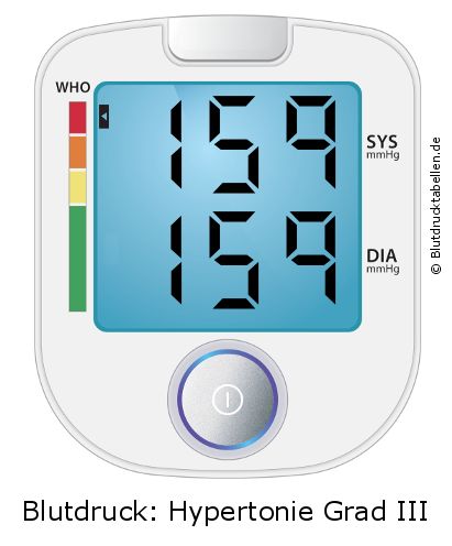 Blutdruck 159 zu 159 auf dem Blutdruckmessgerät