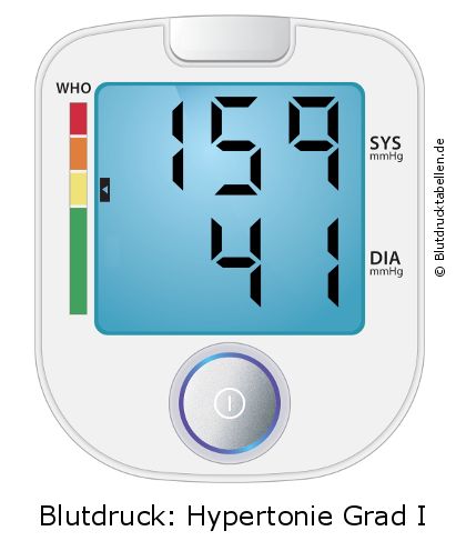 Blutdruck 159 zu 41 auf dem Blutdruckmessgerät