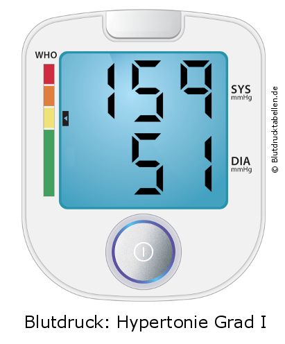 Blutdruck 159 zu 51 auf dem Blutdruckmessgerät