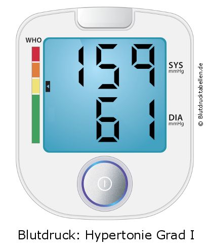 Blutdruck 159 zu 61 auf dem Blutdruckmessgerät