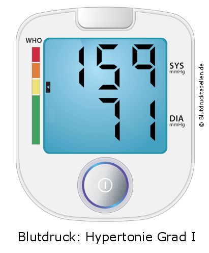 Blutdruck 159 zu 71 auf dem Blutdruckmessgerät